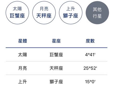 月亮太陽同星座|星座命盤怎麼看？太陽、月亮、上升各自代表什麼意思…